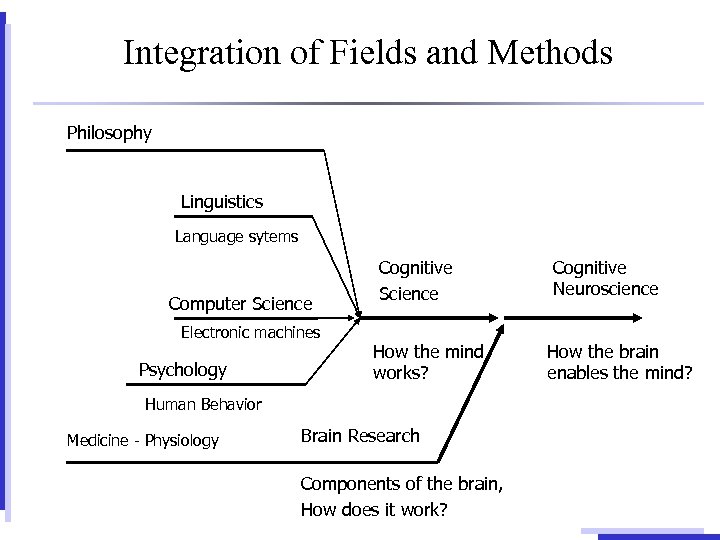Integration of Fields and Methods Philosophy Linguistics Language sytems Computer Science Electronic machines Psychology