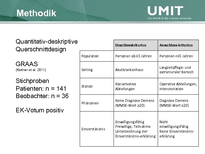 Masterstudium Pflegewissenschaft Methodik Übersicht Quantitativ-deskriptive Querschnittdesign Stichproben Patienten: n = 141 Beobachter: n =