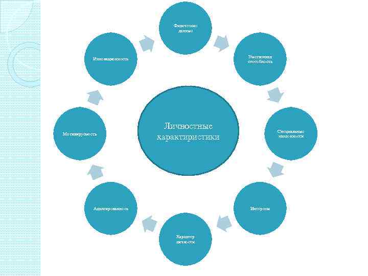 Физические данные Умственная способность Инновационность Мотивируемость Личностные характиристики Адаптированнось Специальные наклонности Интересы Характер личности