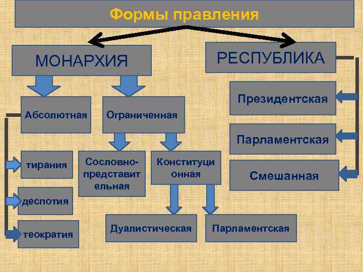 Виды монархической формы правления. Форма правления монархия и Республика. Монархия и Анархия. Республика монархия Тирания. Монархия Республика демократия.