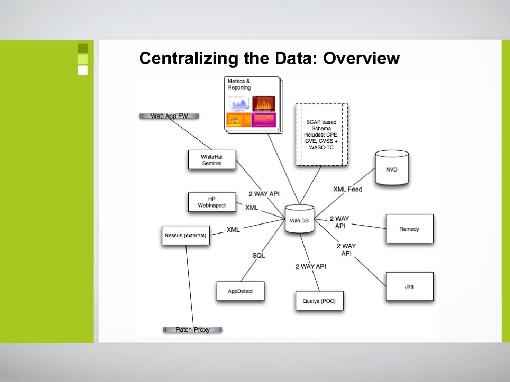 Centralizing the Data: Overview 