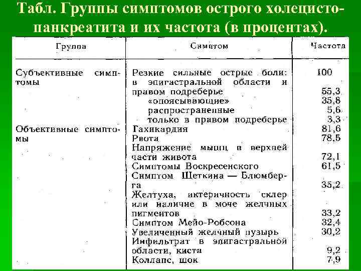 Табл. Группы симптомов острого холецистопанкреатита и их частота (в процентах). 