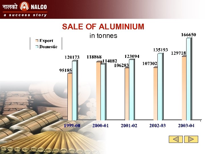 SALE OF ALUMINIUM in tonnes 