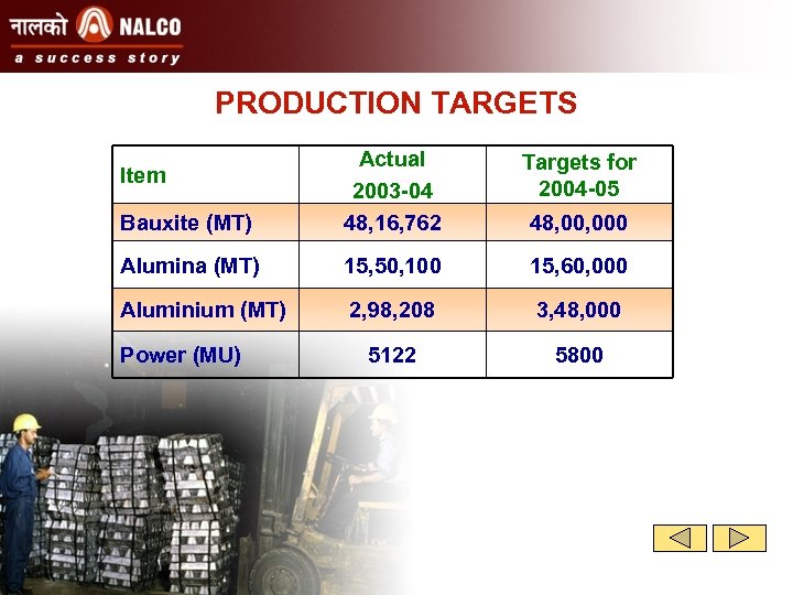 PRODUCTION TARGETS Targets for 2004 -05 Bauxite (MT) Actual 2003 -04 48, 16, 762