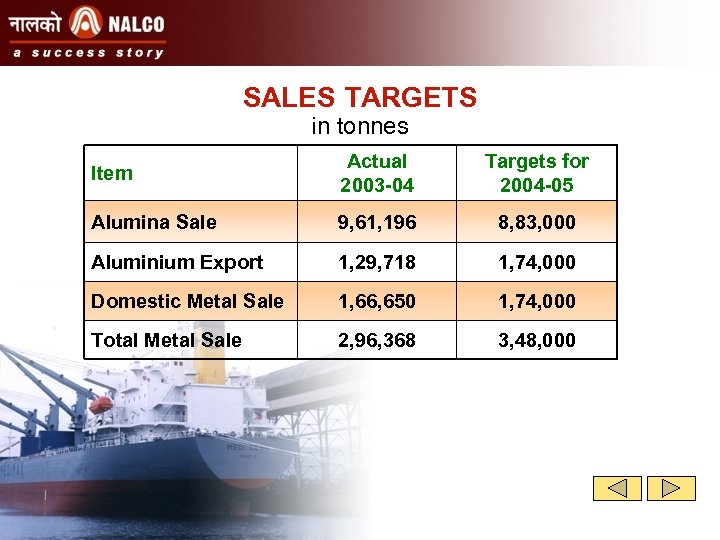 SALES TARGETS in tonnes Item Actual 2003 -04 Targets for 2004 -05 Alumina Sale