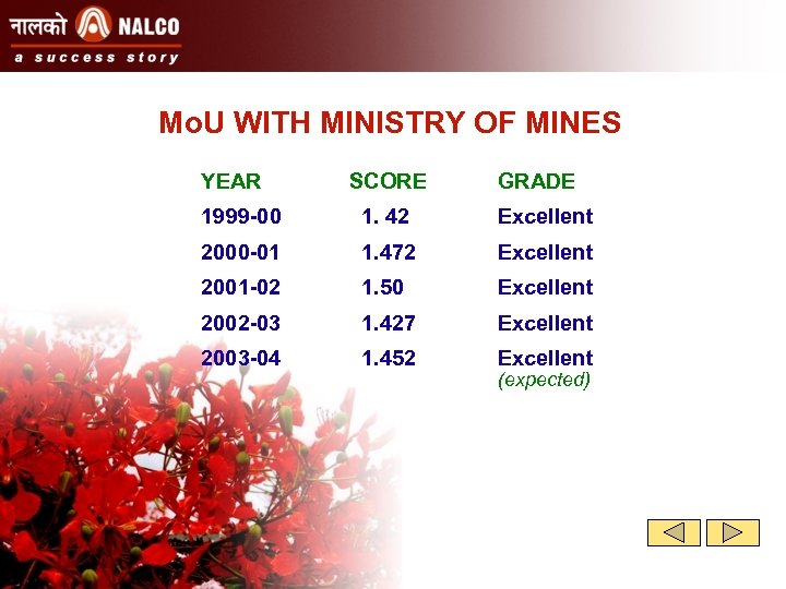 Mo. U WITH MINISTRY OF MINES YEAR SCORE GRADE 1999 -00 1. 42 Excellent