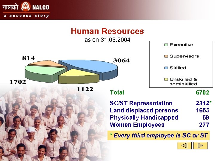 Human Resources as on 31. 03. 2004 Total 6702 SC/ST Representation Land displaced persons