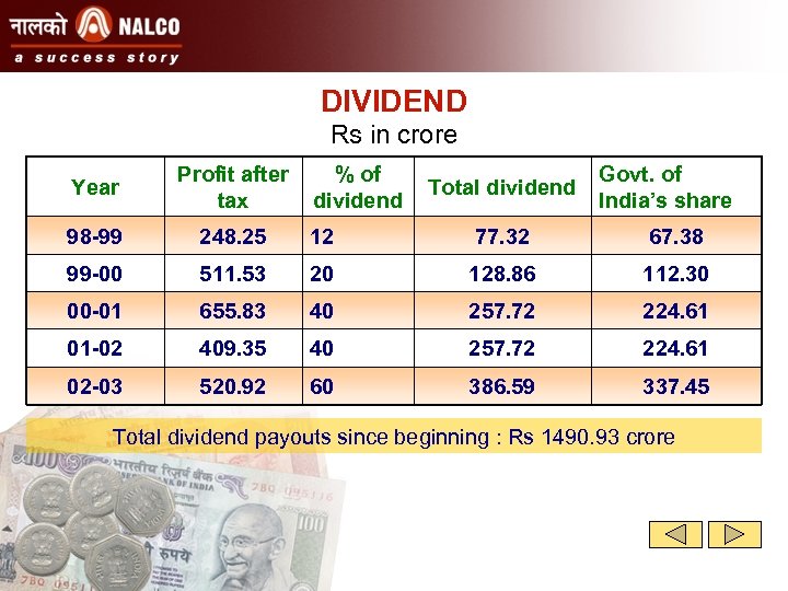 DIVIDEND Rs in crore Year Profit after % of tax dividend Total dividend Govt.