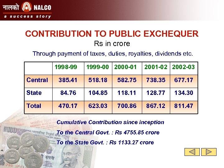 CONTRIBUTION TO PUBLIC EXCHEQUER Rs in crore Through payment of taxes, duties, royalties, dividends