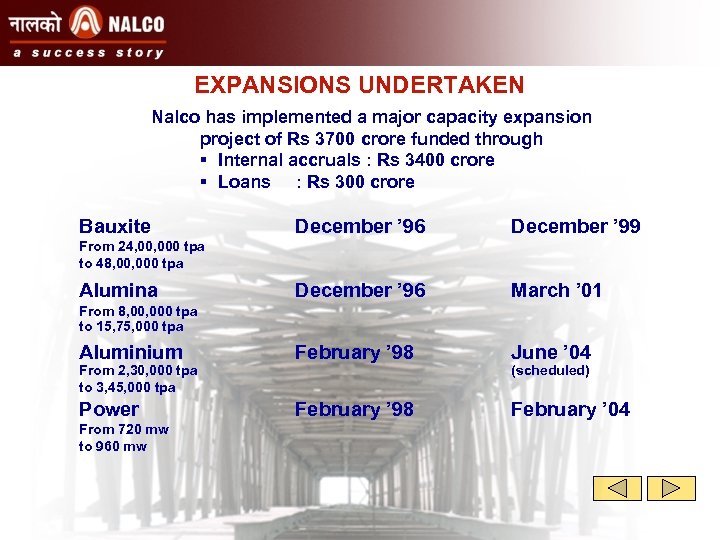 EXPANSIONS UNDERTAKEN Nalco has implemented a major capacity expansion project of Rs 3700 crore