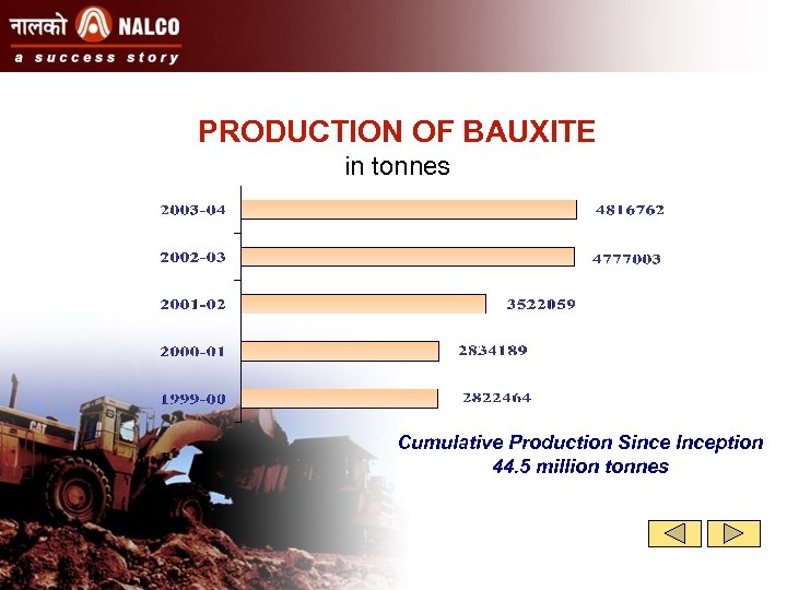 PRODUCTION OF BAUXITE in tonnes Cumulative Production Since Inception 44. 5 million tonnes 