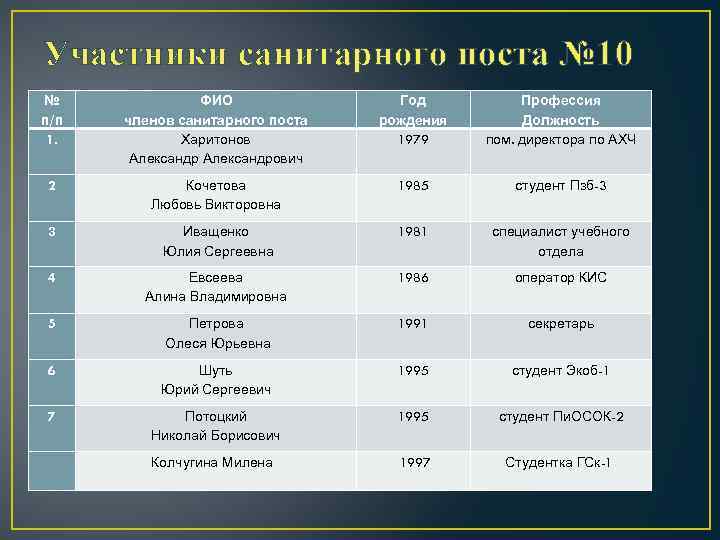 Участники санитарного поста № 10 № п/п 1. ФИО членов санитарного поста Харитонов Александрович