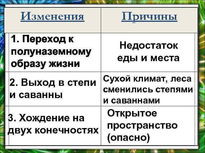Изменения Причины 1. Переход к полуназемному образу жизни Недостаток еды и места Сухой климат,