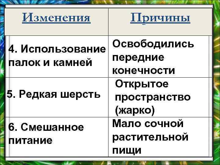 Изменения Причины Освободились 4. Использование передние палок и камней конечности Открытое 5. Редкая шерсть