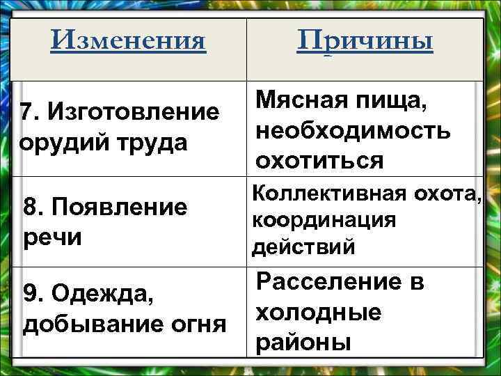Изменения Причины 7. Изготовление орудий труда Мясная пища, необходимость охотиться 8. Появление речи Коллективная