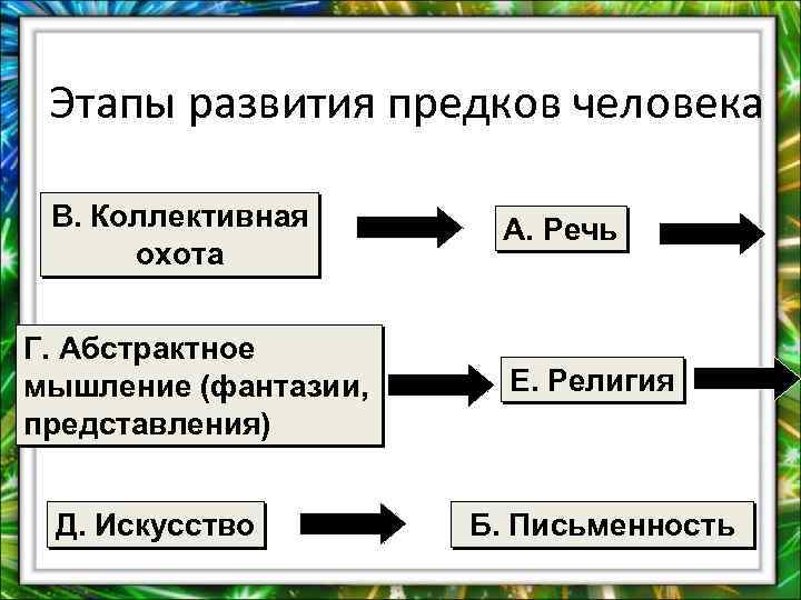 Этапы развития предков человека В. Коллективная охота Г. Абстрактное мышление (фантазии, представления) Д. Искусство