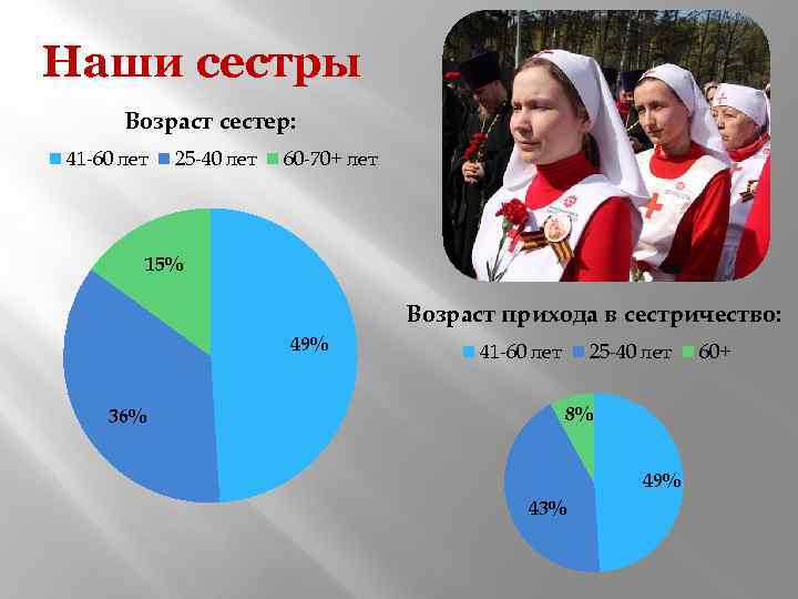 Возраст сестер