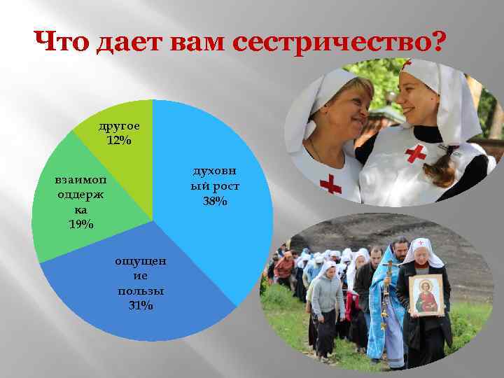 Что дает вам сестричество? другое 12% духовн ый рост 38% взаимоп оддерж ка 19%