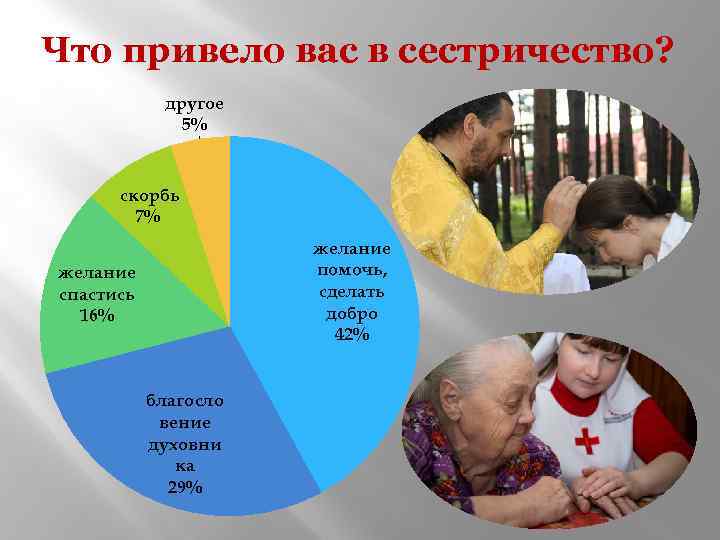 Что привело вас в сестричество? другое 5% скорбь 7% желание помочь, сделать добро 42%