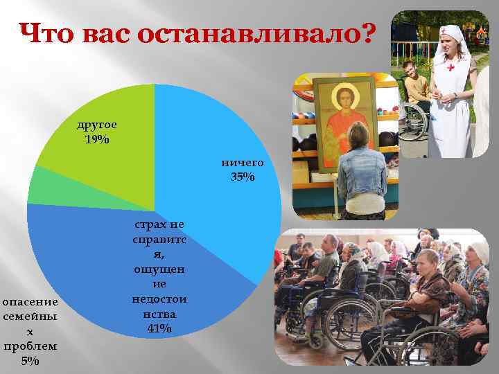 Что вас останавливало? другое 19% ничего 35% опасение семейны х проблем 5% страх не