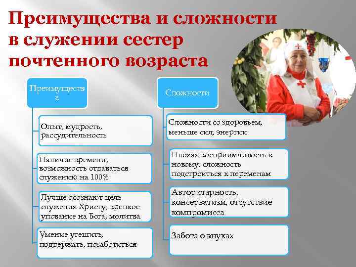 Преимущества и сложности в служении сестер почтенного возраста Преимуществ а Опыт, мудрость, рассудительность Сложности