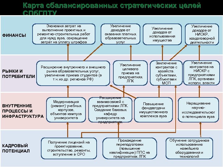 Карта сбалансированных стратегических целей СПб. ГЛТУ ФИНАНСЫ РЫНКИ И ПОТРЕБИТЕЛИ Экономия затрат на выполнение