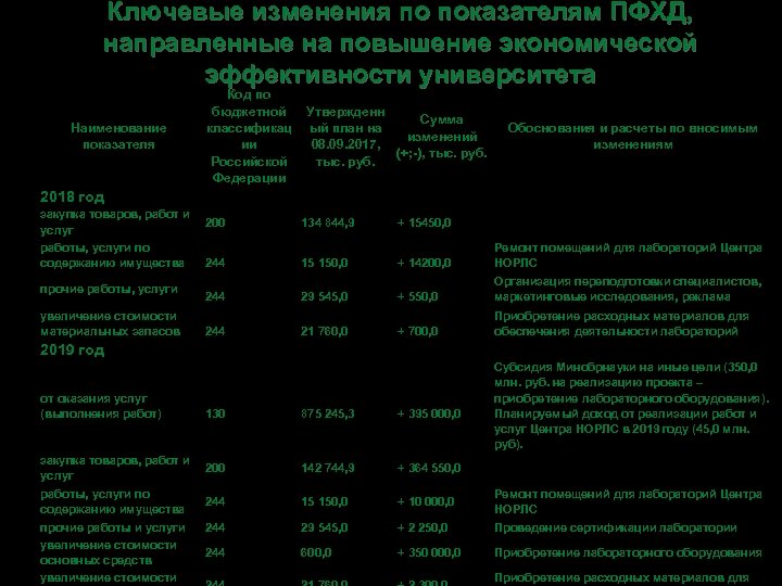 Ключевые изменения по показателям ПФХД, направленные на повышение экономической эффективности университета Наименование показателя Код