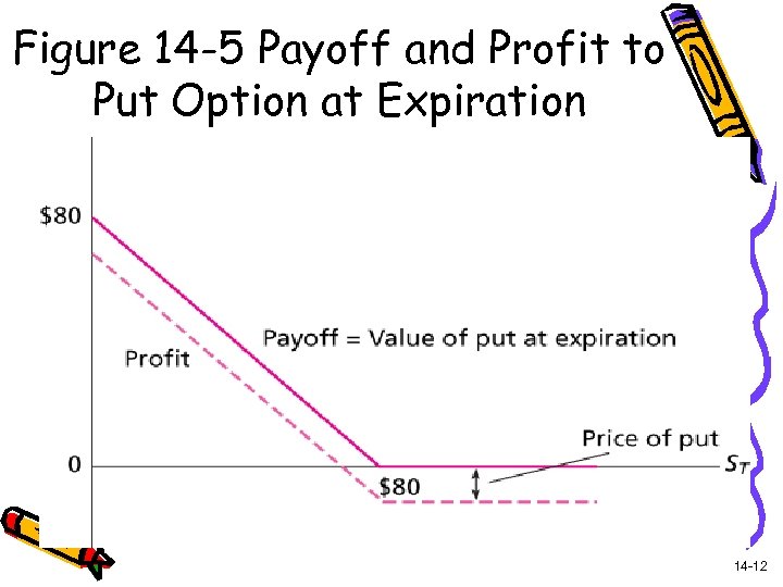 Figure 14 -5 Payoff and Profit to Put Option at Expiration 14 -12 