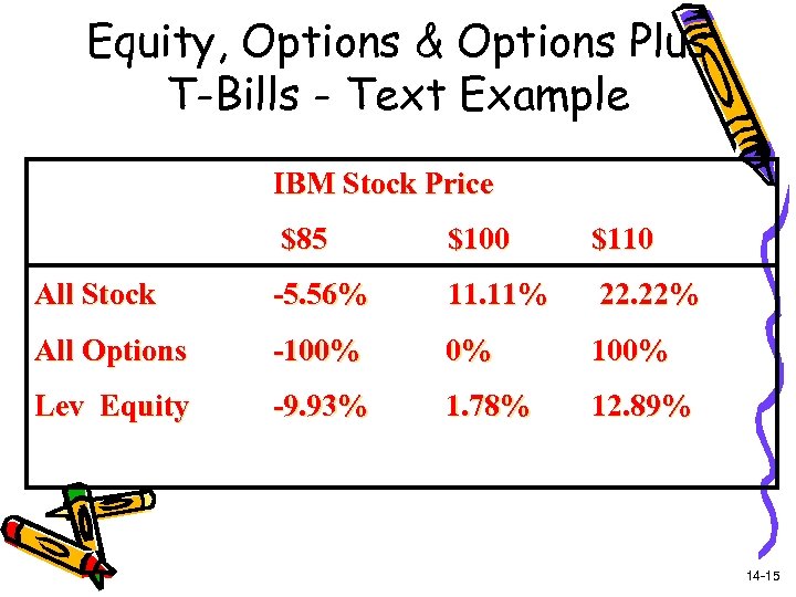 Equity, Options & Options Plus T-Bills - Text Example IBM Stock Price $85 $100