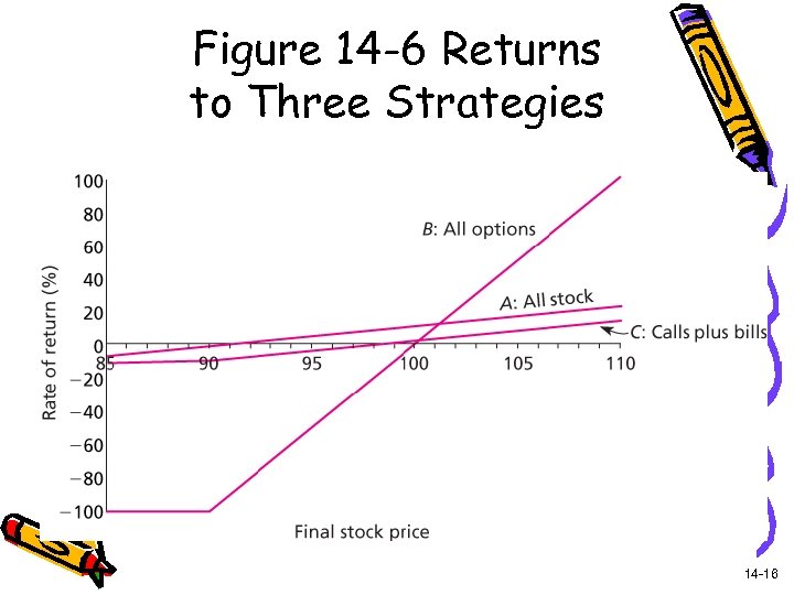 Figure 14 -6 Returns to Three Strategies 14 -16 