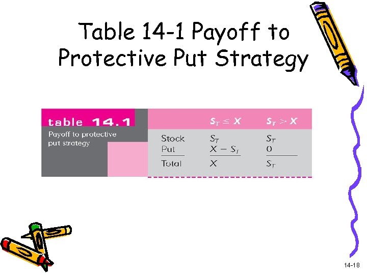 Table 14 -1 Payoff to Protective Put Strategy 14 -18 