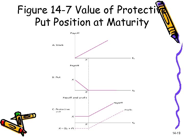 Figure 14 -7 Value of Protective Put Position at Maturity 14 -19 