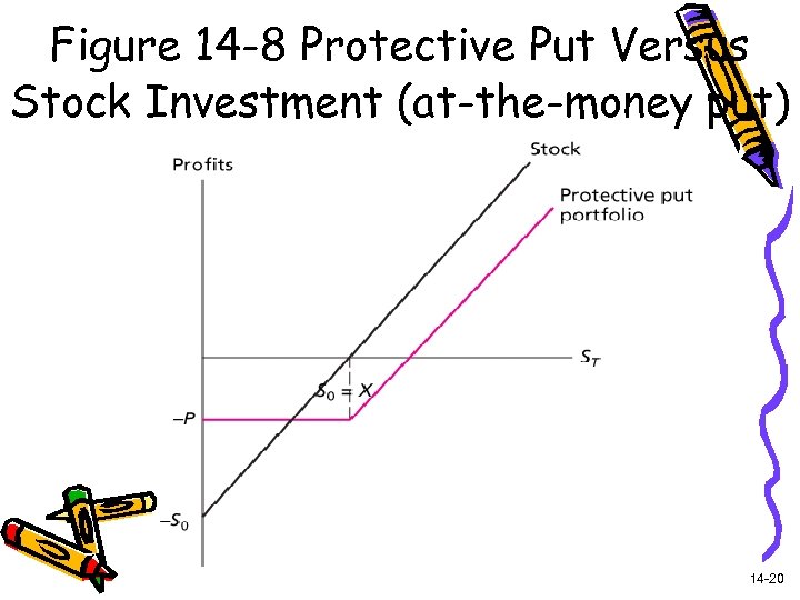 Figure 14 -8 Protective Put Versus Stock Investment (at-the-money put) 14 -20 