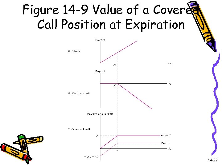 Figure 14 -9 Value of a Covered Call Position at Expiration 14 -22 