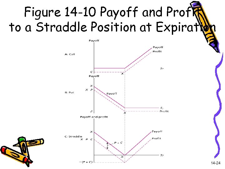 Figure 14 -10 Payoff and Profit to a Straddle Position at Expiration 14 -24