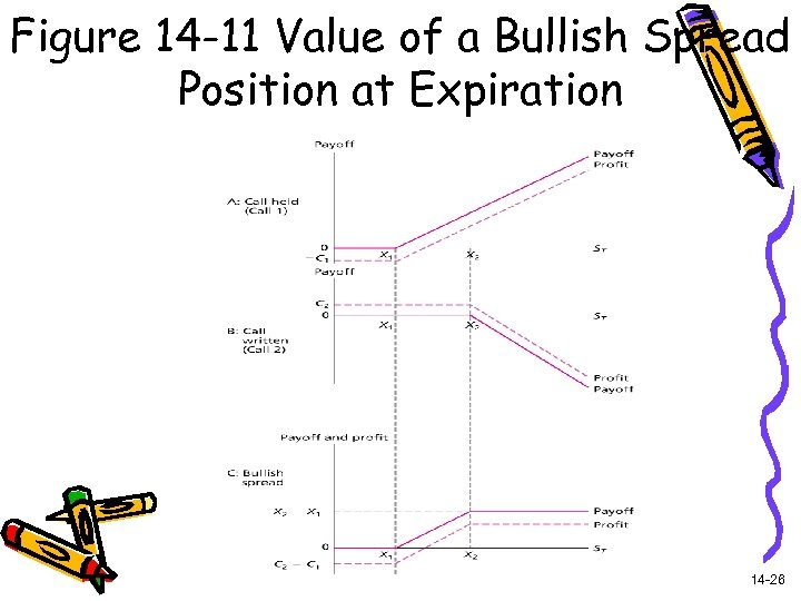 Figure 14 -11 Value of a Bullish Spread Position at Expiration 14 -26 