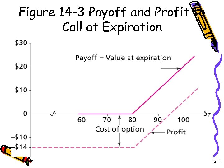Figure 14 -3 Payoff and Profit to Call at Expiration 14 -8 