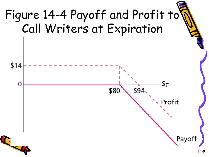 Figure 14 -4 Payoff and Profit to Call Writers at Expiration 14 -9 