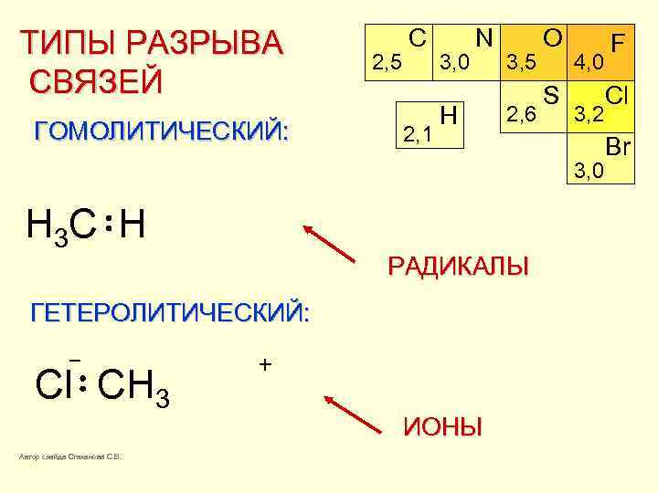 ТИПЫ РАЗРЫВА СВЯЗЕЙ ГОМОЛИТИЧЕСКИЙ: 2, 5 C 2, 1 3, 0 N H 3,