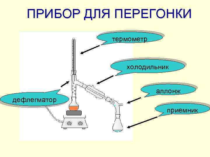 ПРИБОР ДЛЯ ПЕРЕГОНКИ термометр холодильник аллонж дефлегматор приемник 