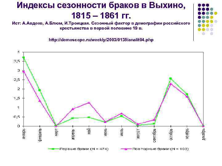 Индексы сезонности браков в Выхино, 1815 – 1861 гг. Ист: А. Авдеев, А. Блюм,