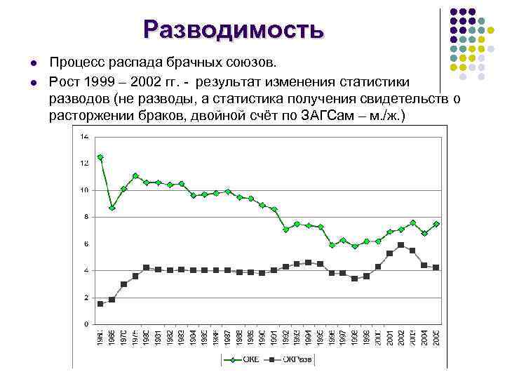 Разводимость l l Процесс распада брачных союзов. Рост 1999 – 2002 гг. - результат