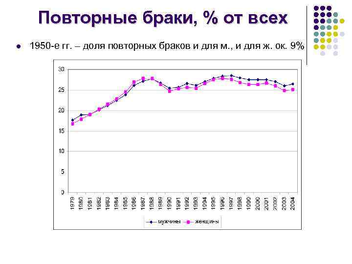 Повторные браки, % от всех l 1950 -е гг. – доля повторных браков и