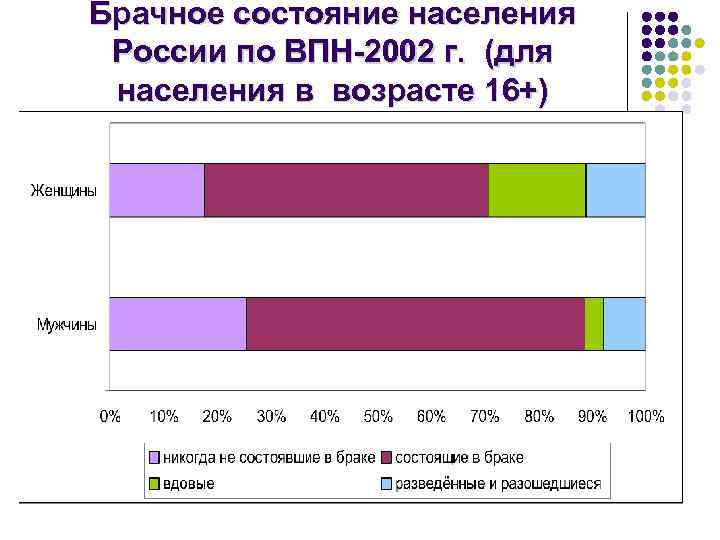 Брачное состояние населения России по ВПН-2002 г. (для населения в возрасте 16+) 