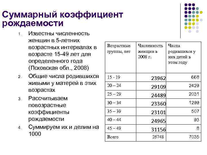 Суммарный коэффициент рождаемости 1. 2. 3. 4. Известны численность женщин в 5 -летних возрастных