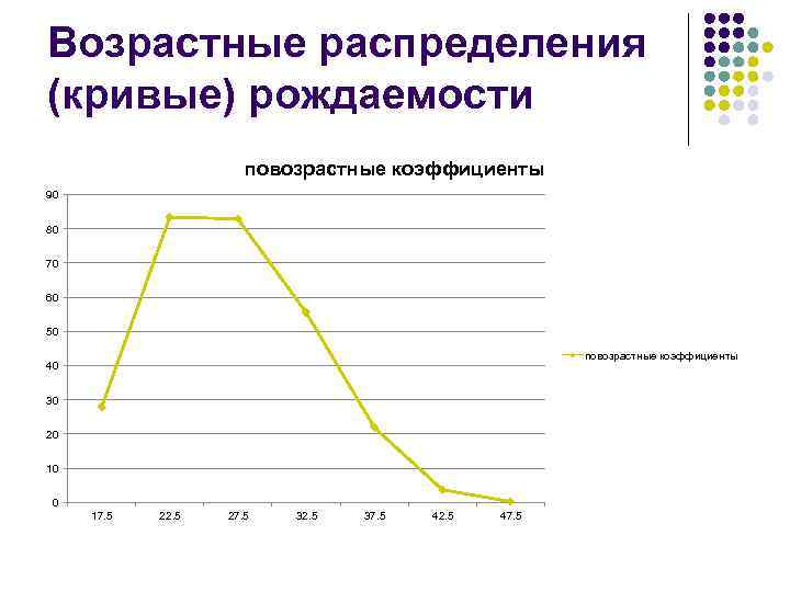 Возрастные распределения (кривые) рождаемости повозрастные коэффициенты 90 80 70 60 50 повозрастные коэффициенты 40