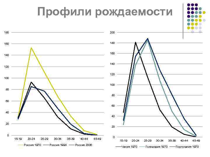 Профили рождаемости 180 200 160 180 160 140 120 100 80 80 60 60