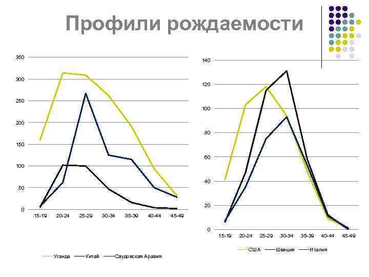 Профили рождаемости 350 140 300 120 250 100 200 80 150 60 100 40