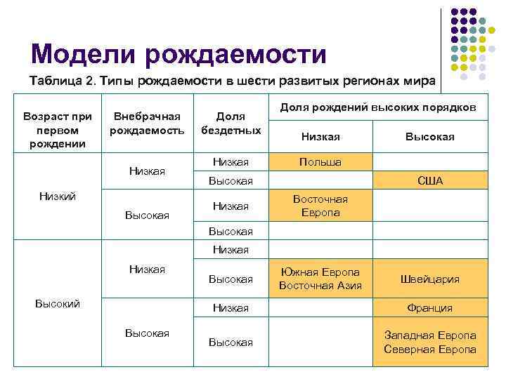 Модели рождаемости Таблица 2. Типы рождаемости в шести развитых регионах мира Возраст при первом