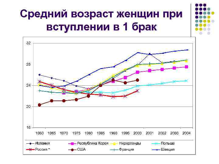 Средний возраст женщин при вступлении в 1 брак 